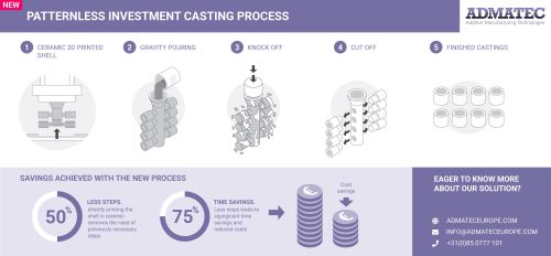 Infographic_Patternless_Investment_Casting_Admatec