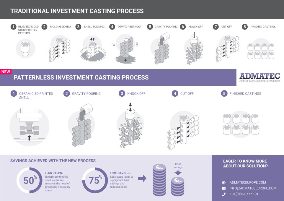 Infographic_Traditional_vs_Patternless_Investment_Casting_Admatec